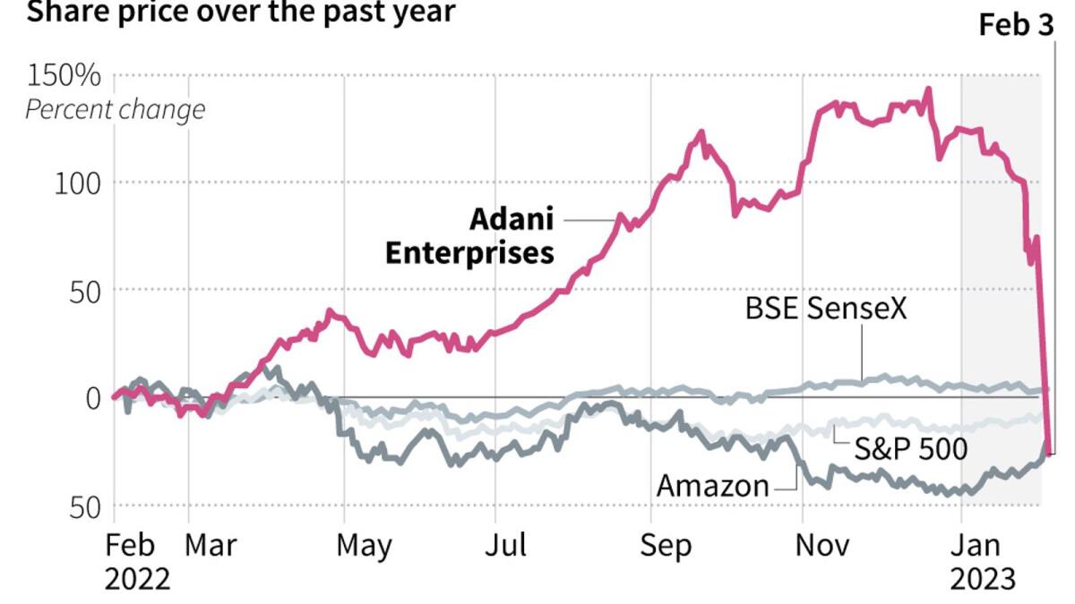Chart comparing share price performance for India's Adani Enterprises for the past year, with other stocks. - AFP