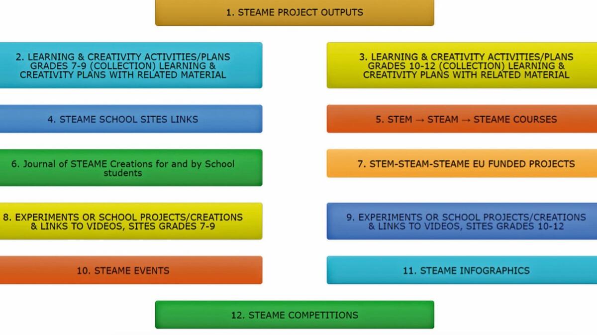 Fig 1: The structure of the STEAME Observatory (www.steame.eu)