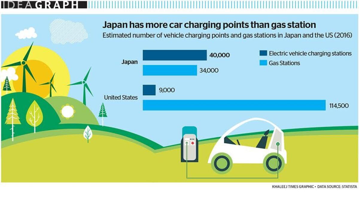 Japan has more car charging points than gas stations