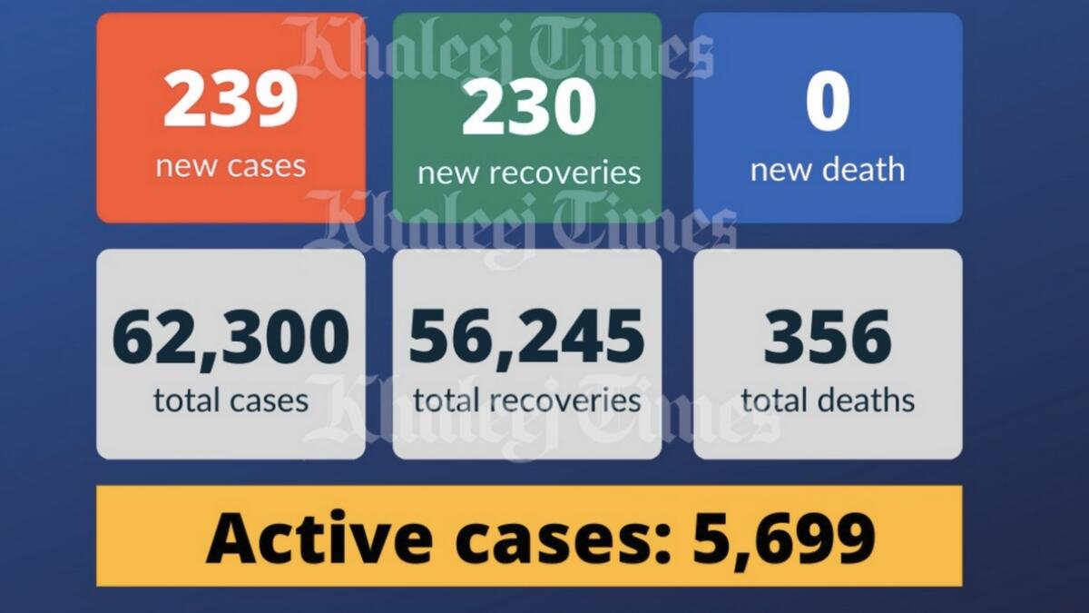 UAE, cases, Coronavirus, Covid-19 cases, recoveries