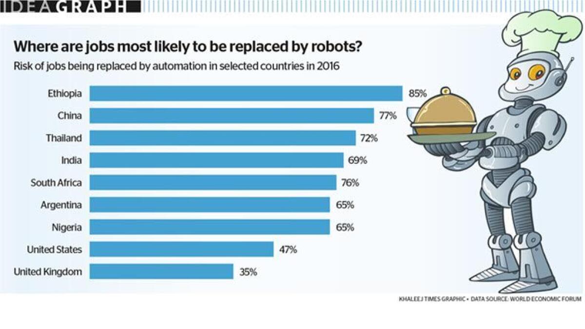 ?These are the countries where jobs are most likely to be replaced by robots!