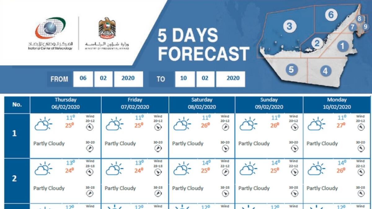 Following is a detailed weather forecast issued for the coming five days.