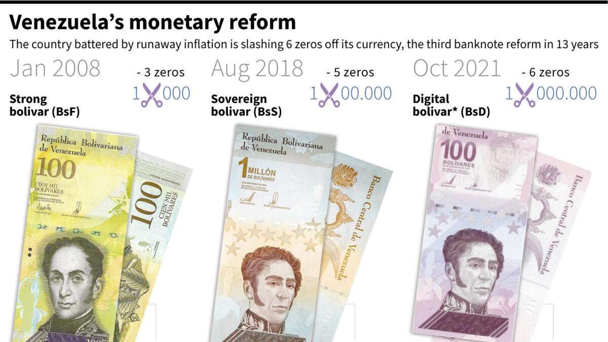 Venezuela's three monetary reforms since 2008 as the country, battered by runaway inflation, slashes six zeros off its currency. — AFP