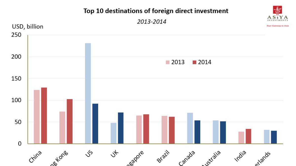 Asia leads FDI global growth with 35% share