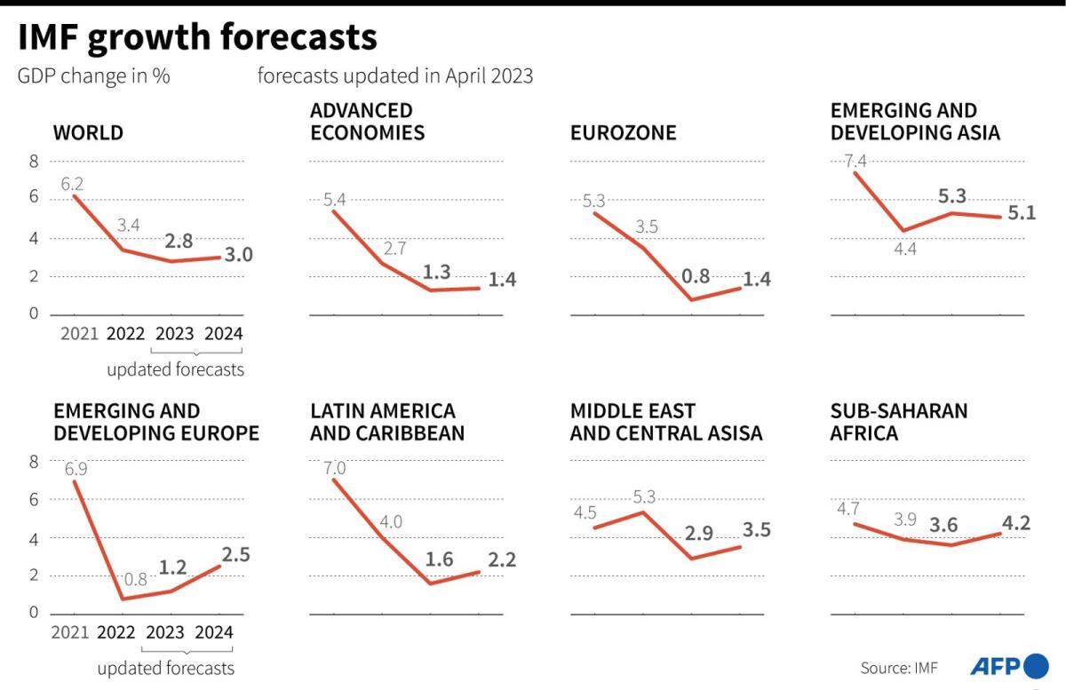 Updated IMF economic growth forecasts for world regions.    - AFP / AFP
