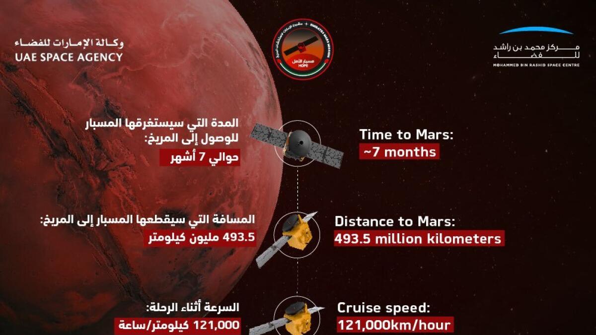 The Arab world’s first inter-planetary mission will take off at 00:51:27 UAE time on July 15 from Japan’s Tanegashima Space Centre.