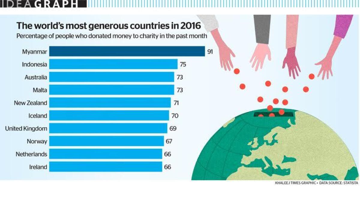 The worlds most generous countries in 2016