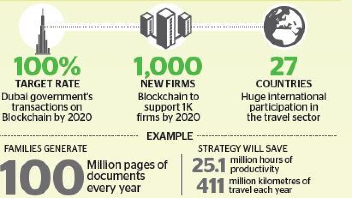 Dubai government to embrace Blockchain technology 