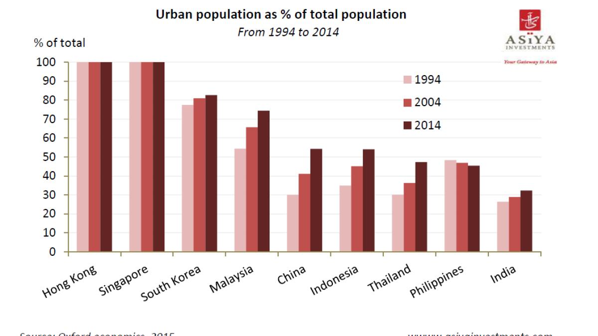 East Asias rapid urbanisation set to continue