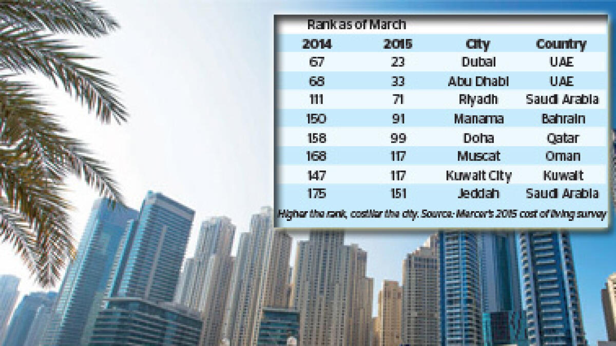 Dubai, Abu Dhabi most expensive cities in Middle East