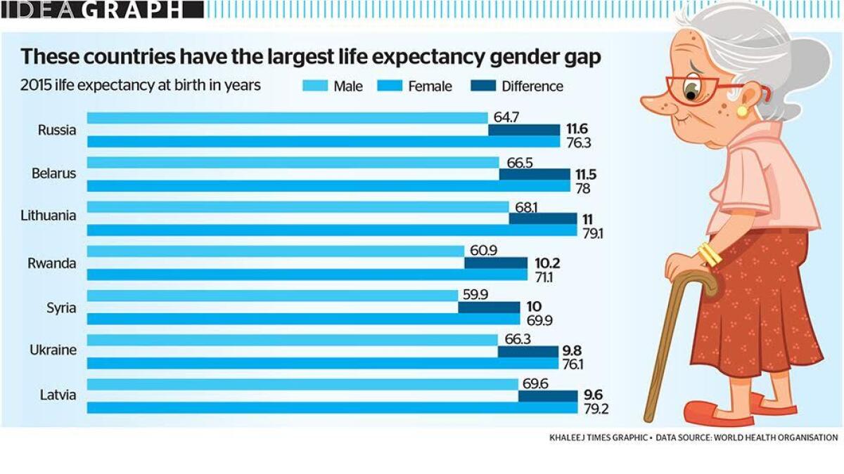 These countries have the largest life expectancy gender gap!