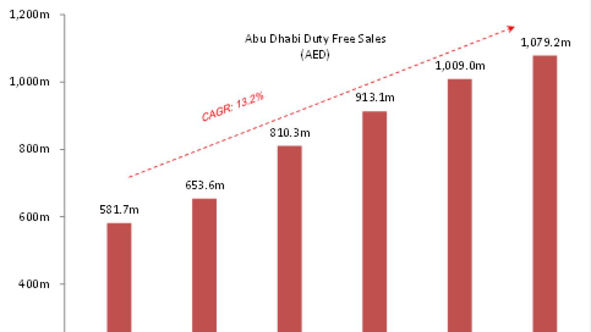 Abu Dhabi Duty Free records Dh1.5b sales