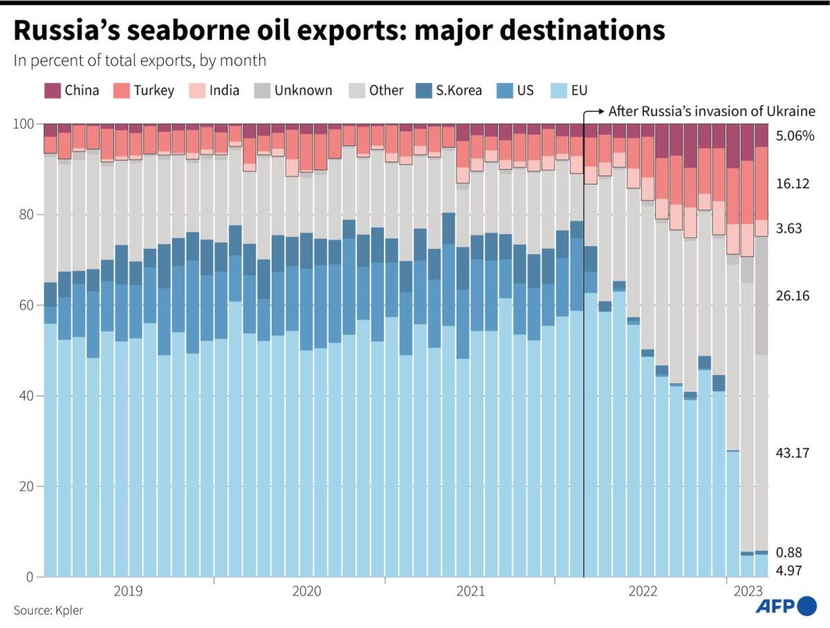 Chart showing monthly Russian seaborne oil exports by destination as a percent of total, from 2019-2023 - AFP