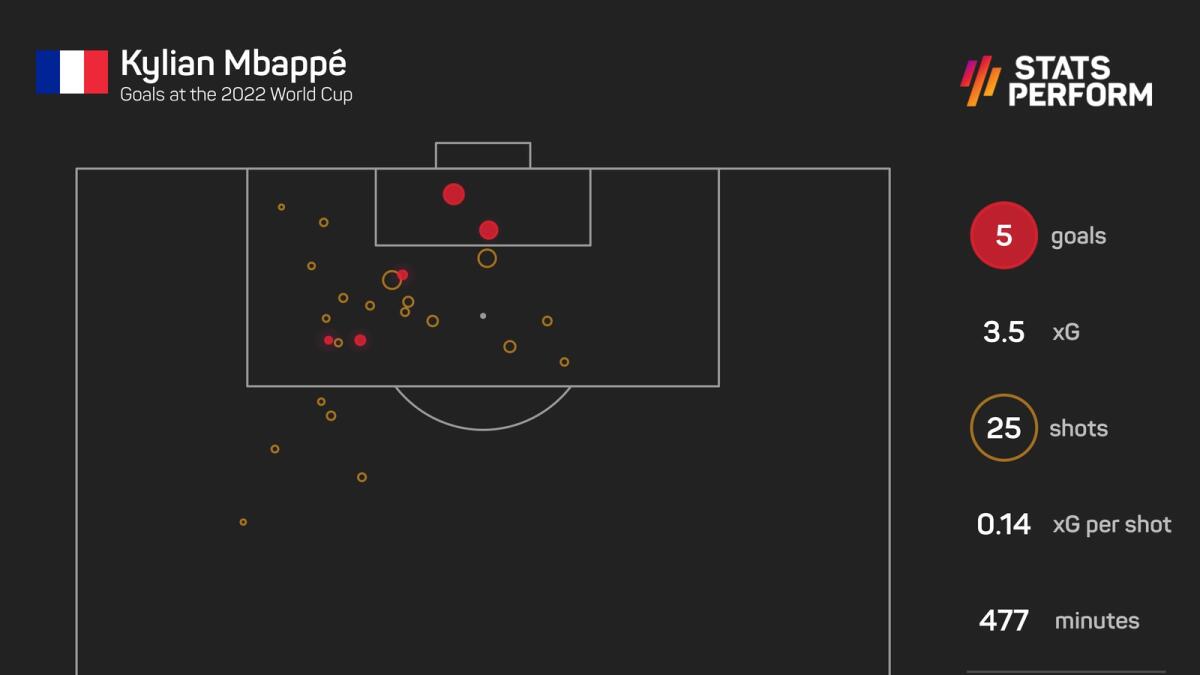 Kylian Mbappe has been clinical in Qatar