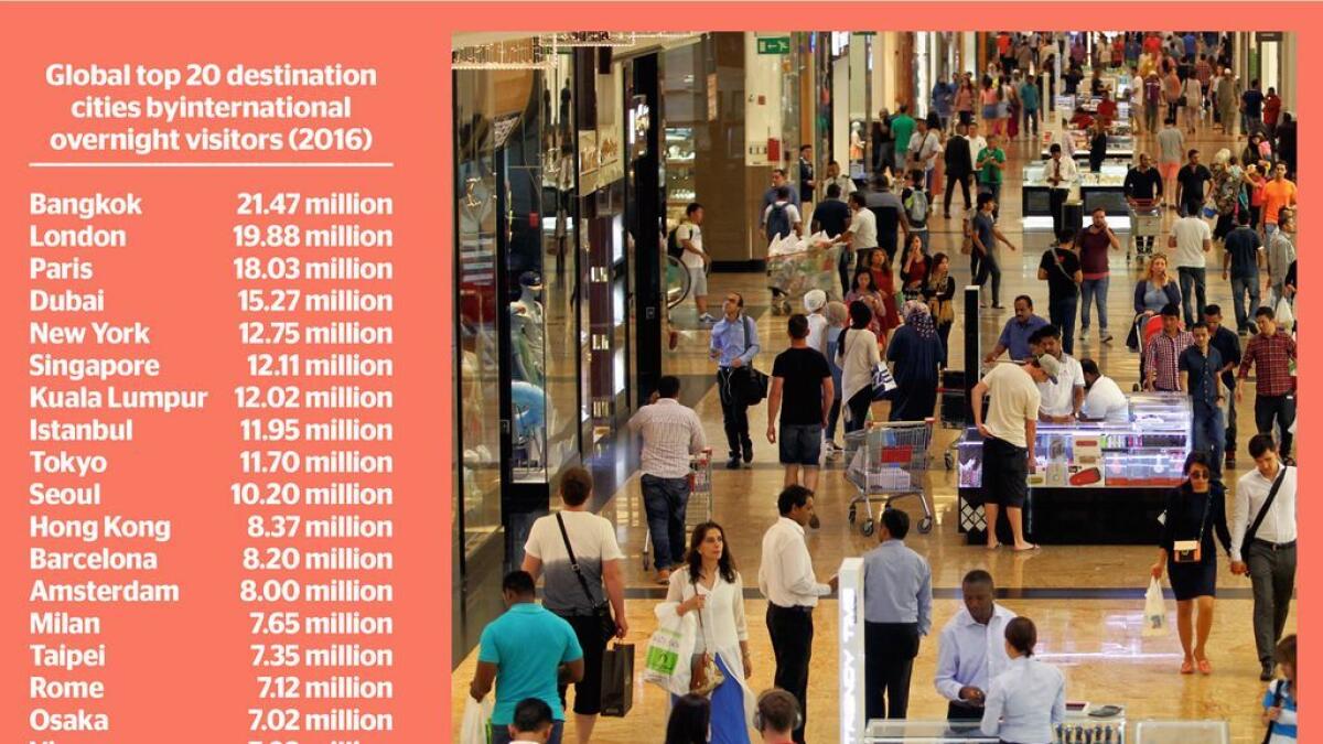 Dubai ranks worlds top in visitor spending at $31.3b