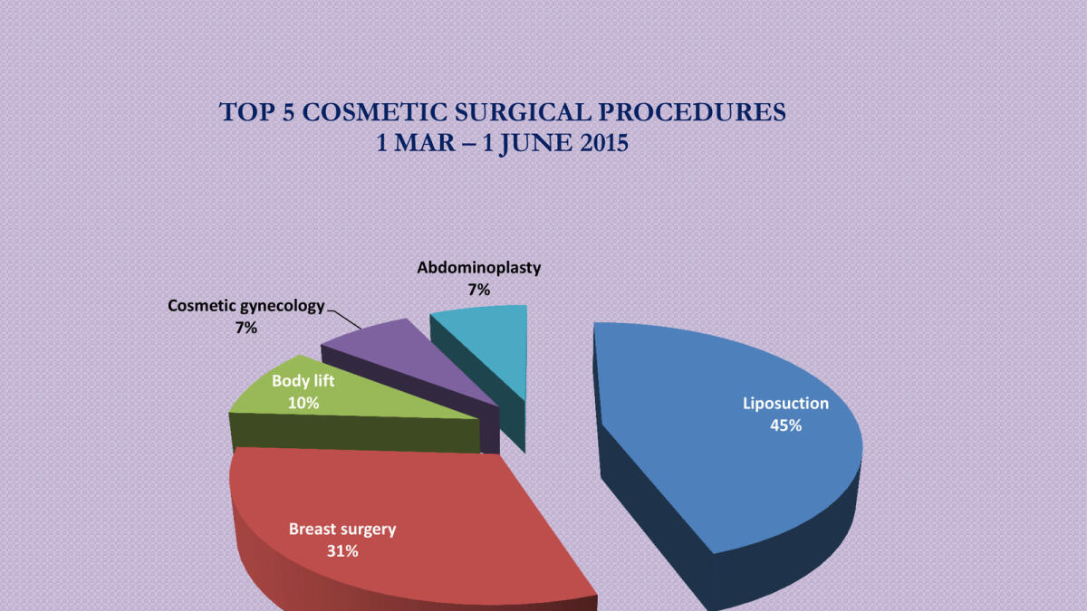 Top 5 cosmetic surgical procdeures for the summer. Surgery story in DTI