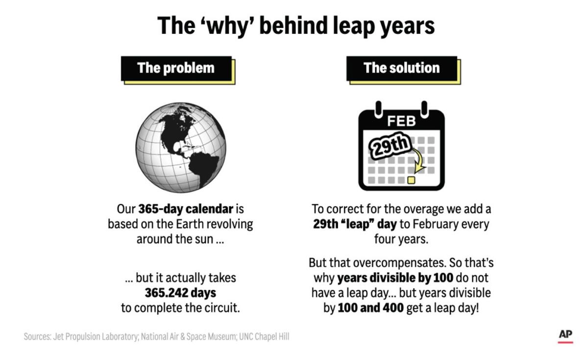 Leap years were created to keep the human calendar in line with Earth's rotation around the sun. — AP