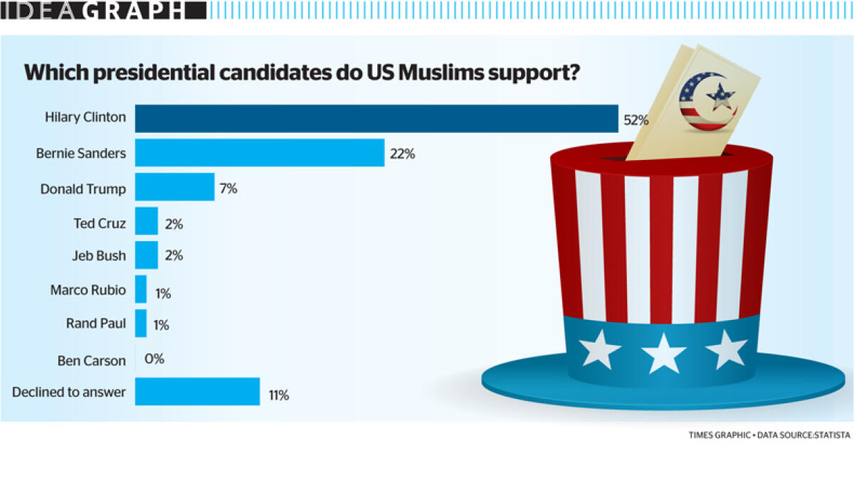 Which presidential candidates do US Muslims support?