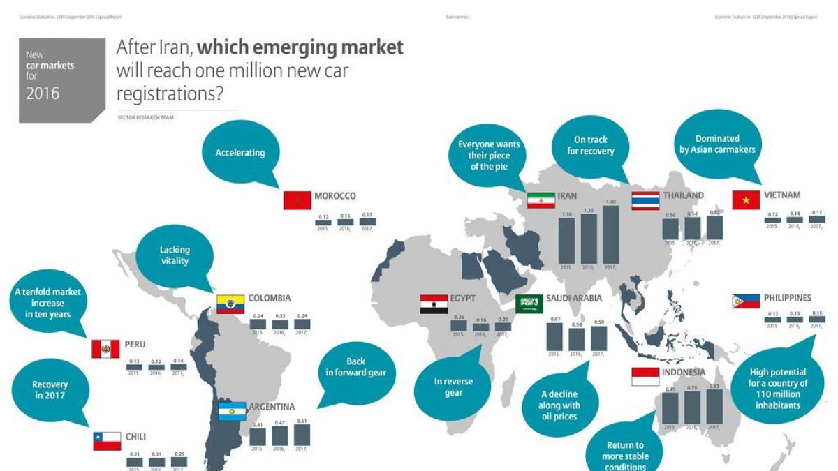 Global automotive market remains divided, says Euler Hermes research