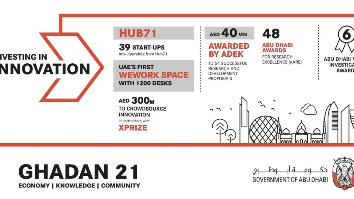 Ghadan 21’s efforts have been broad and sweeping, with a raft of programmes and initiatives rolled out to further improve Abu Dhabi’s infrastructure, healthcare, education, culture, environment, and overall quality of life. With a further two years to go, and more transformative Ghadan 21 initiatives in the pipeline, Abu Dhabi’s future is rapidly taking shape.