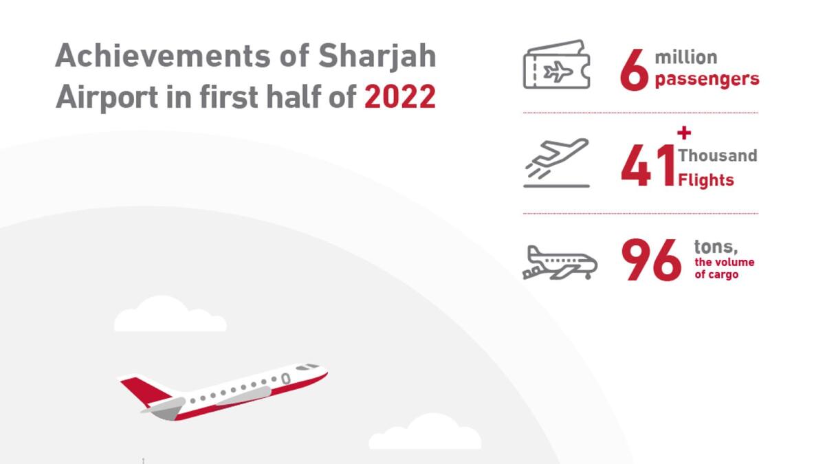 Sharjah Airport handled over 96,000 tonnes of cargo during the first half of 2022.