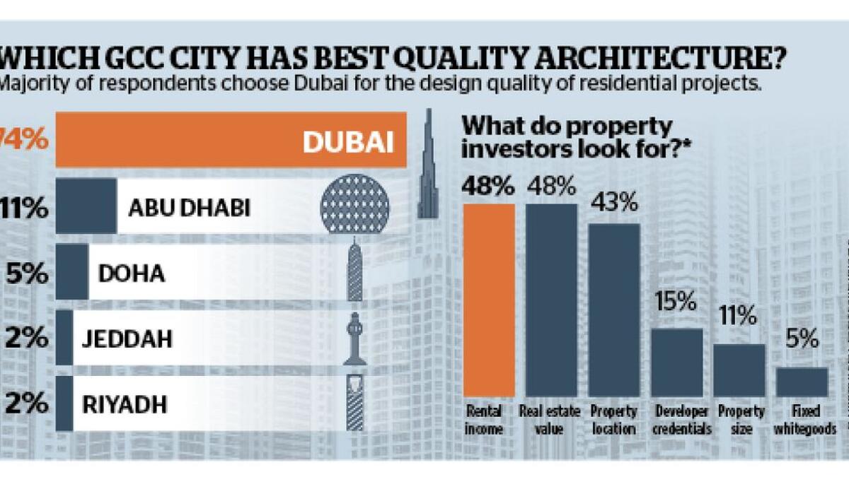 UAE top choice to live in design-led homes