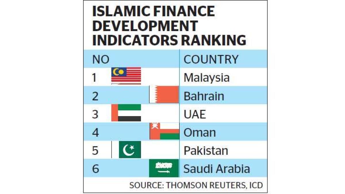Malaysia, Bahrain and UAE lead growth in Islamic finance   