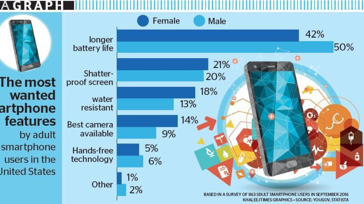 The features most preferrered by smartphone users in the United States